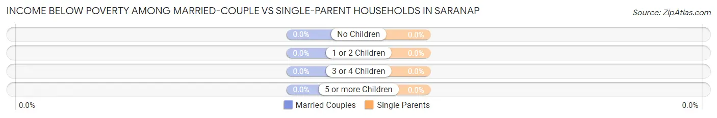 Income Below Poverty Among Married-Couple vs Single-Parent Households in Saranap