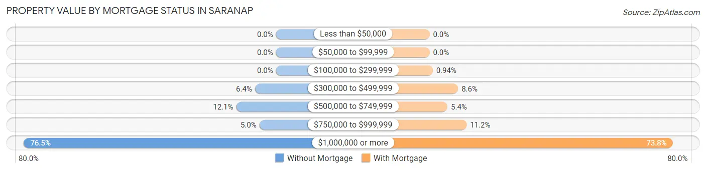 Property Value by Mortgage Status in Saranap