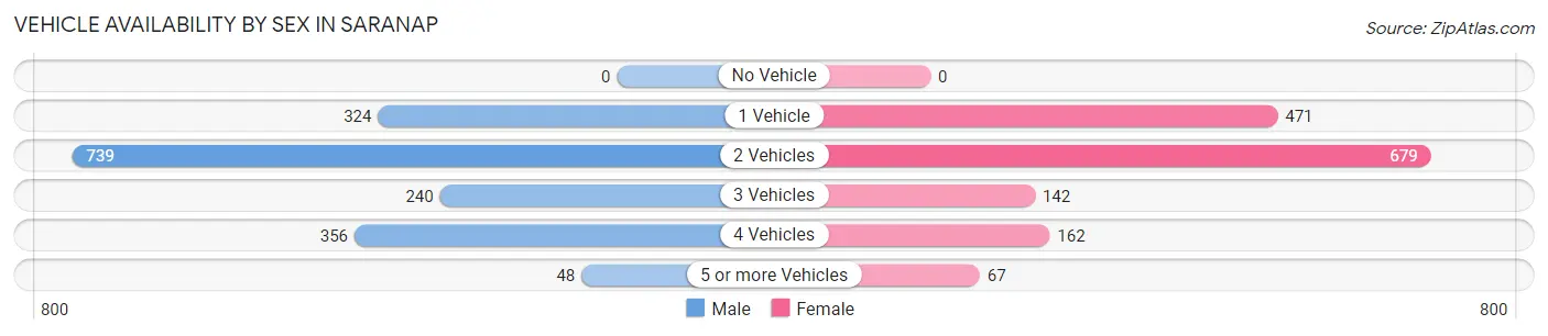 Vehicle Availability by Sex in Saranap