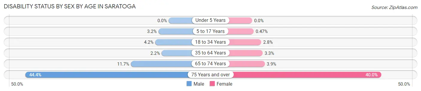Disability Status by Sex by Age in Saratoga