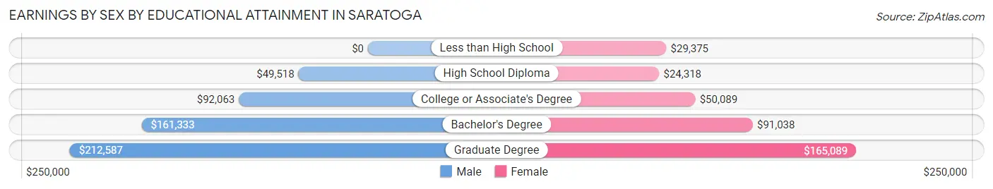 Earnings by Sex by Educational Attainment in Saratoga