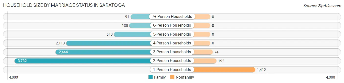 Household Size by Marriage Status in Saratoga