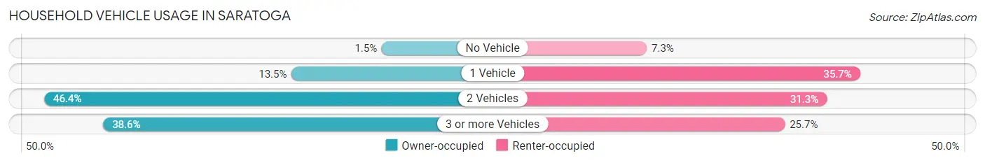 Household Vehicle Usage in Saratoga