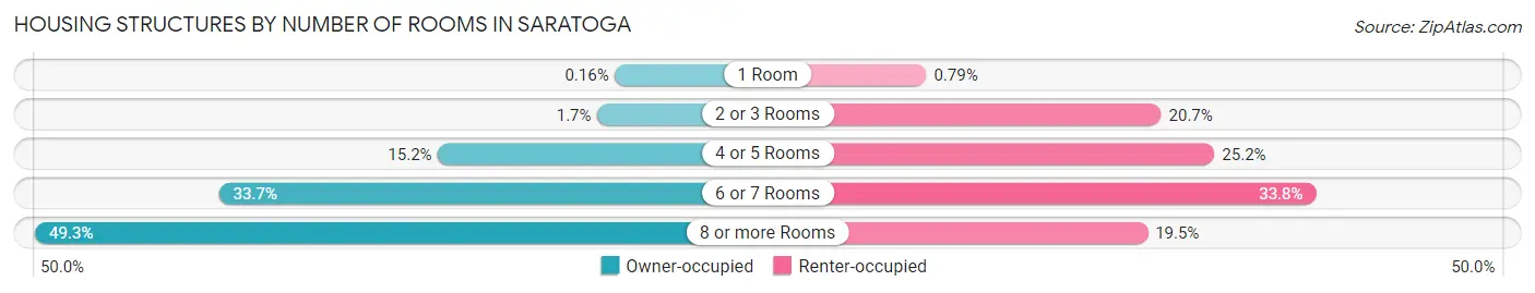 Housing Structures by Number of Rooms in Saratoga