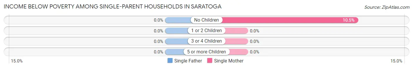 Income Below Poverty Among Single-Parent Households in Saratoga