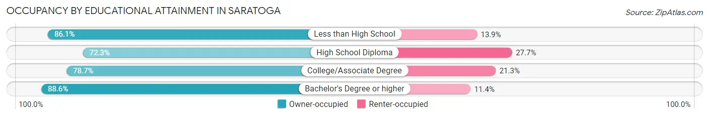 Occupancy by Educational Attainment in Saratoga