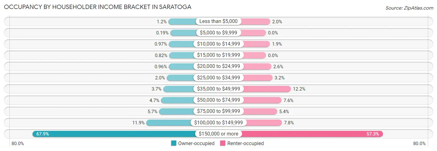 Occupancy by Householder Income Bracket in Saratoga
