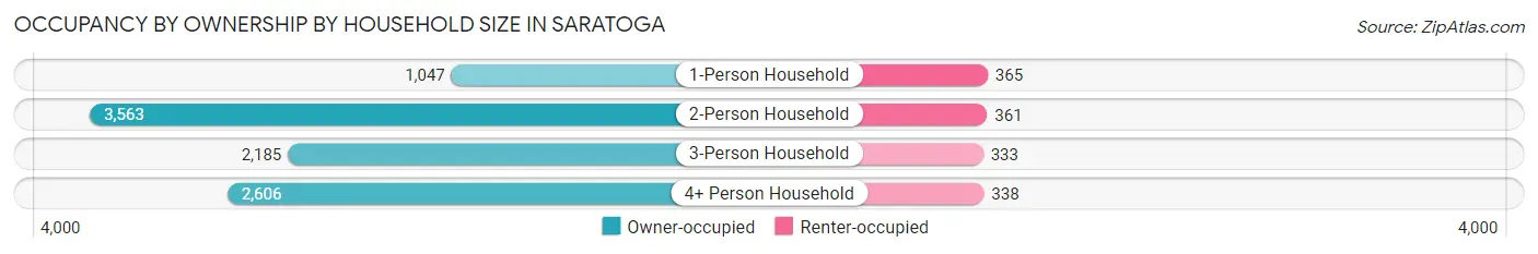 Occupancy by Ownership by Household Size in Saratoga