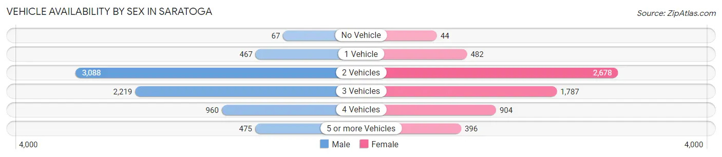 Vehicle Availability by Sex in Saratoga