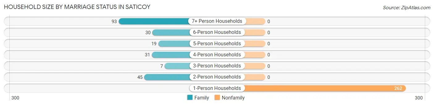 Household Size by Marriage Status in Saticoy