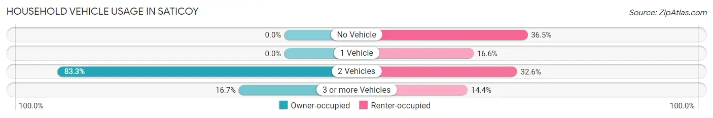 Household Vehicle Usage in Saticoy