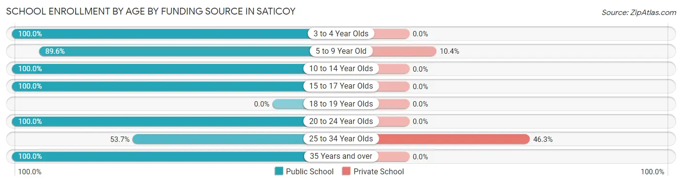 School Enrollment by Age by Funding Source in Saticoy