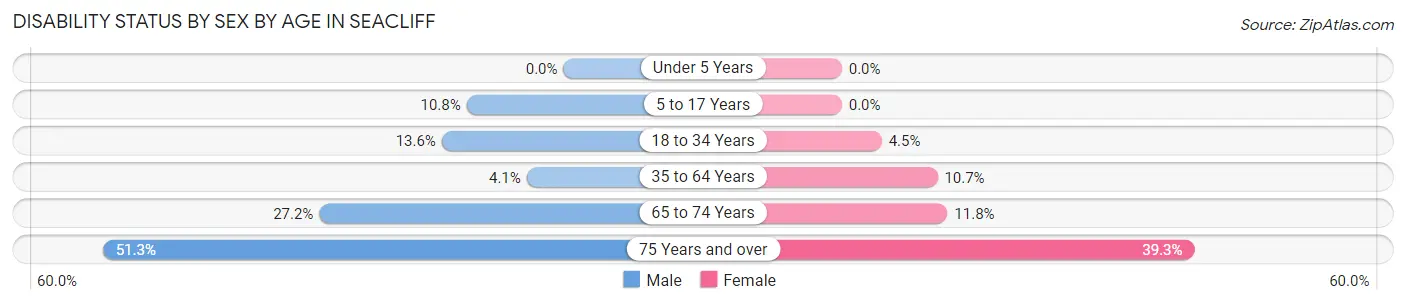 Disability Status by Sex by Age in Seacliff