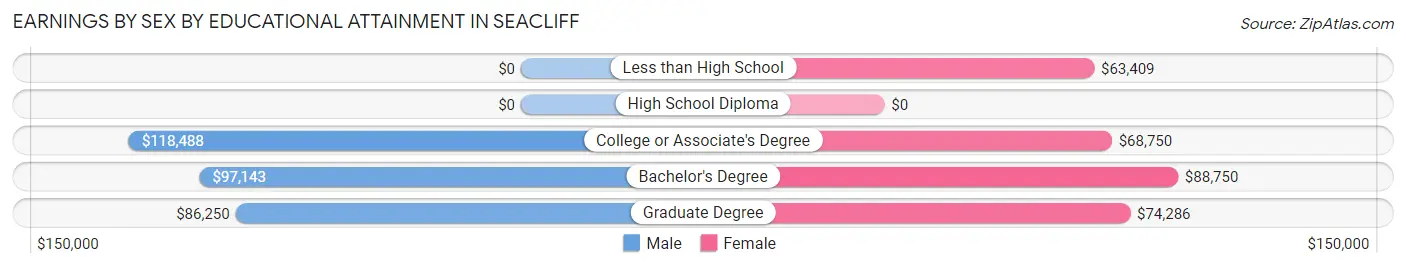 Earnings by Sex by Educational Attainment in Seacliff