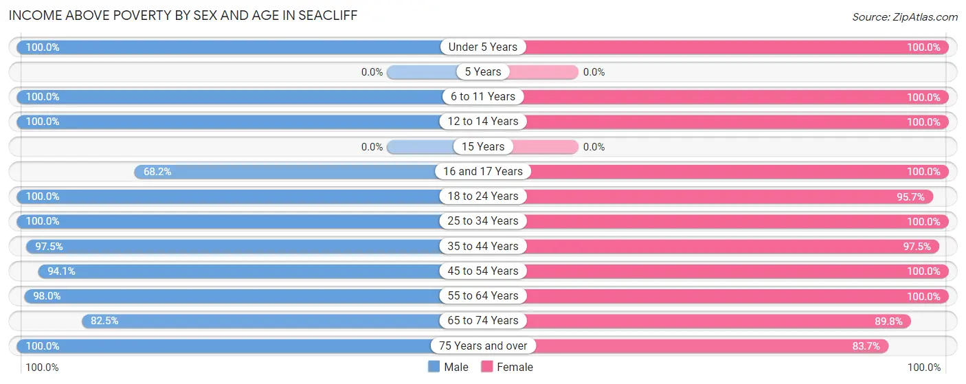Income Above Poverty by Sex and Age in Seacliff