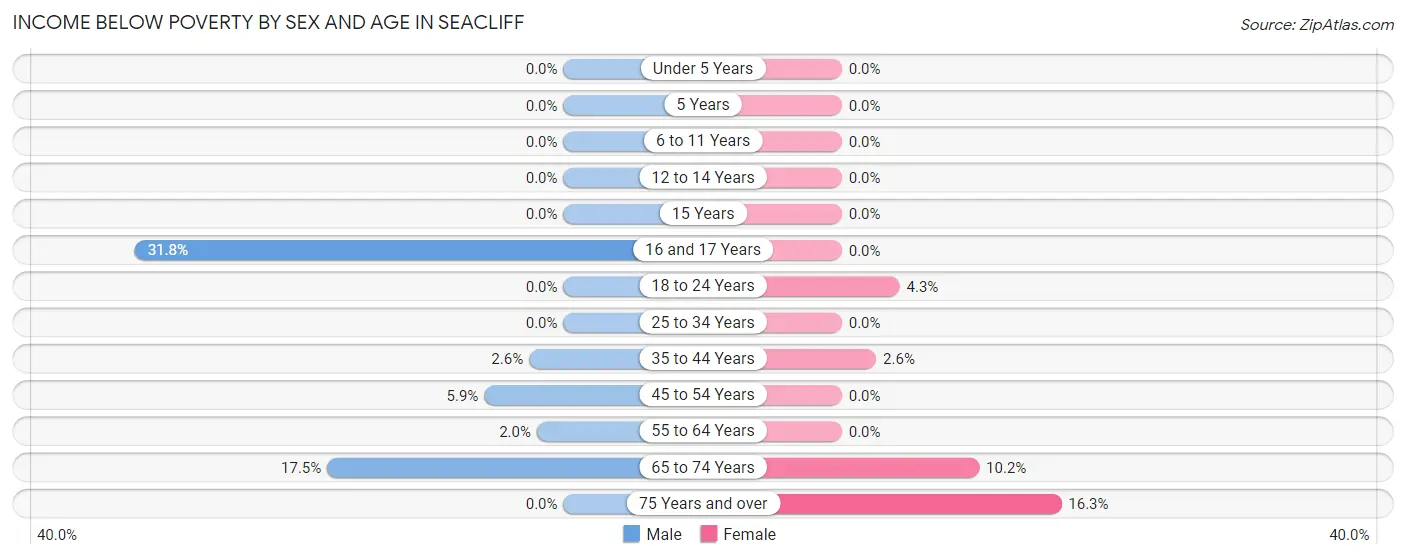Income Below Poverty by Sex and Age in Seacliff