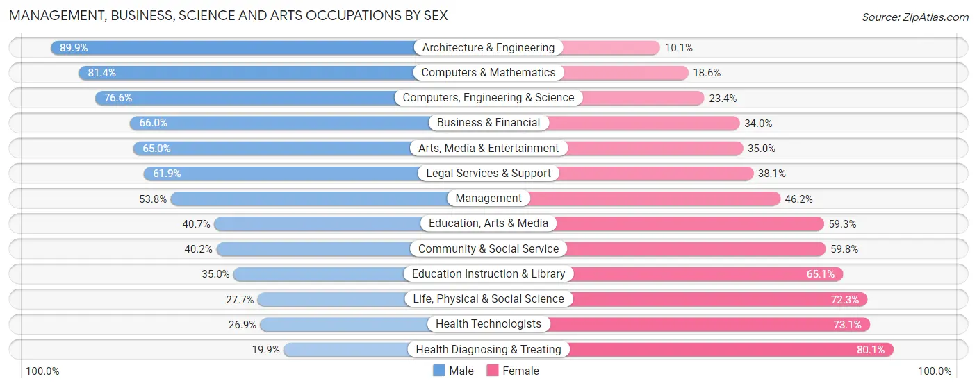 Management, Business, Science and Arts Occupations by Sex in Seacliff