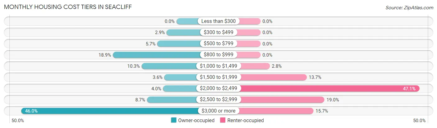 Monthly Housing Cost Tiers in Seacliff