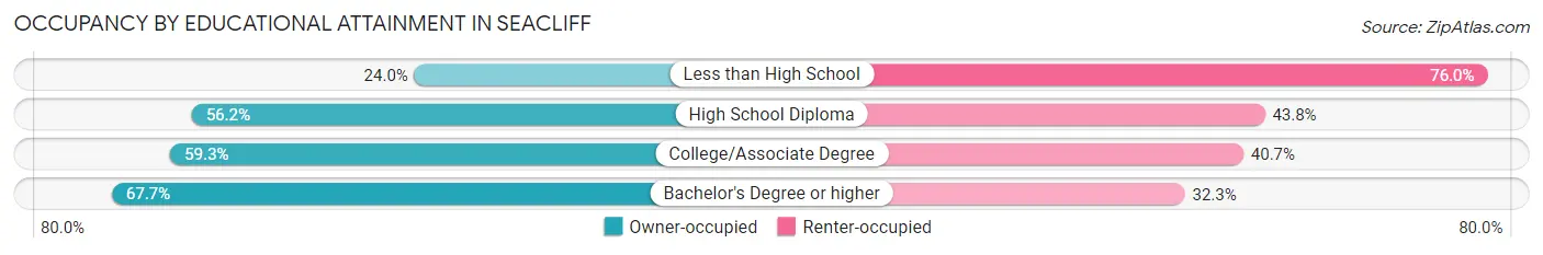 Occupancy by Educational Attainment in Seacliff