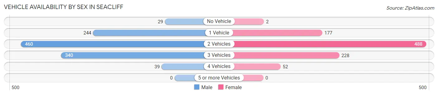 Vehicle Availability by Sex in Seacliff