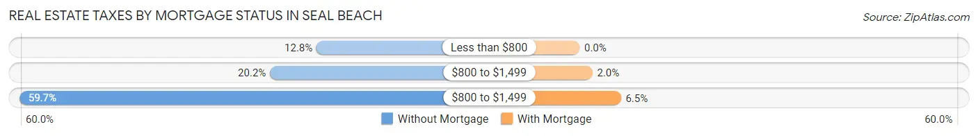 Real Estate Taxes by Mortgage Status in Seal Beach