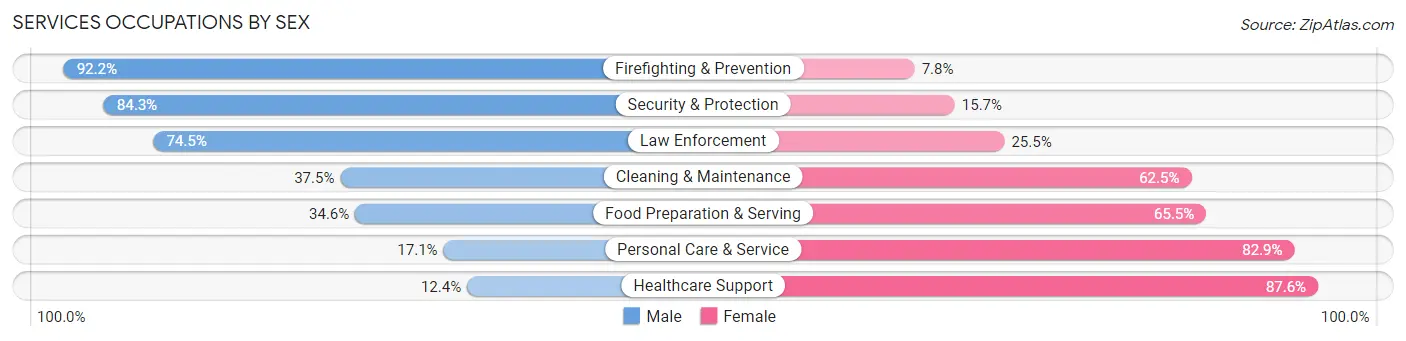 Services Occupations by Sex in Seal Beach