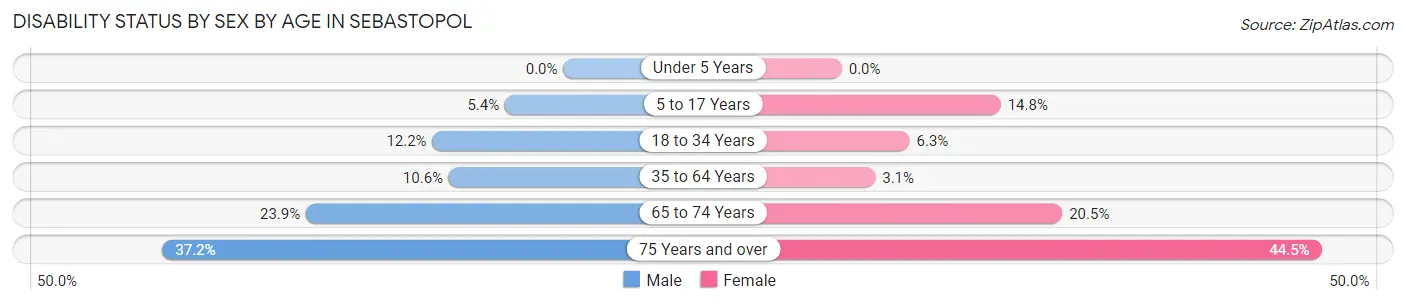 Disability Status by Sex by Age in Sebastopol