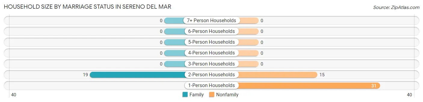 Household Size by Marriage Status in Sereno del Mar