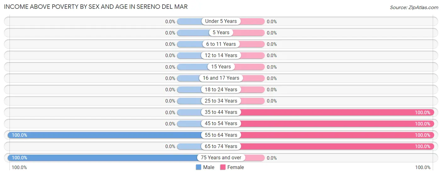 Income Above Poverty by Sex and Age in Sereno del Mar