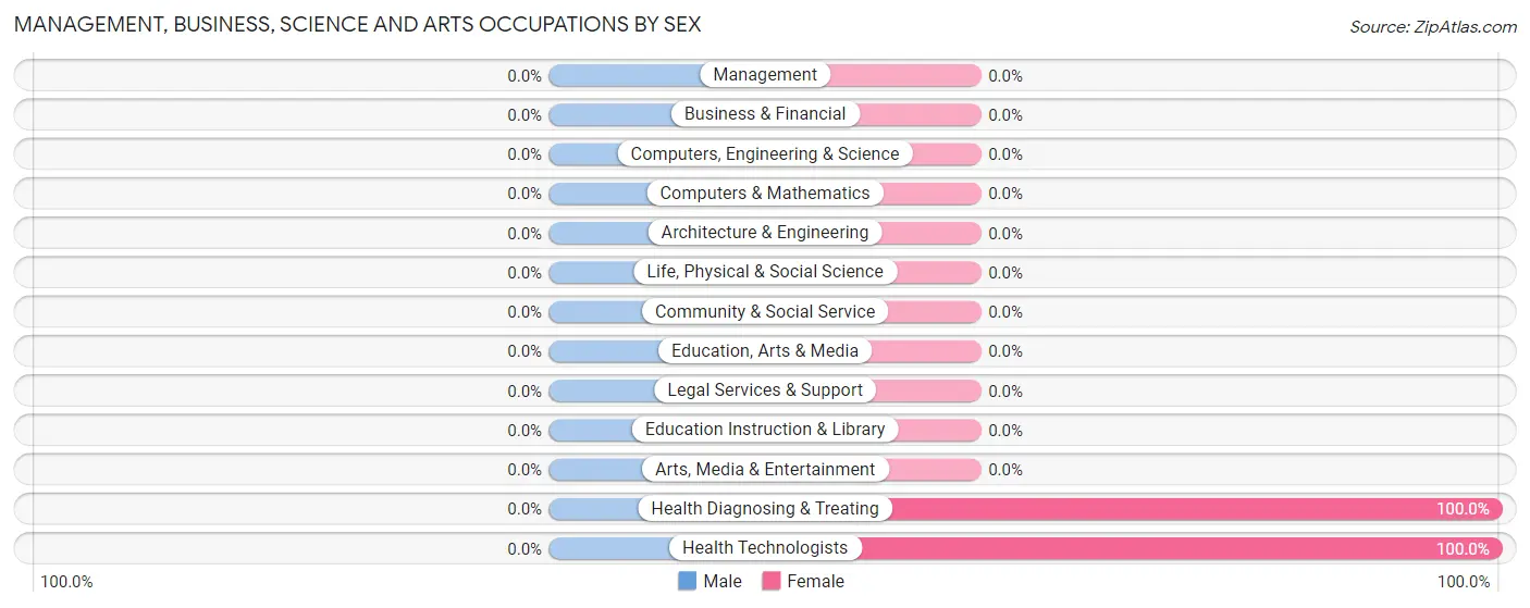 Management, Business, Science and Arts Occupations by Sex in Sereno del Mar