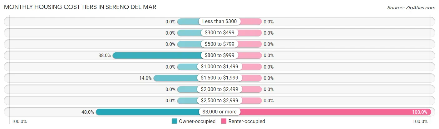 Monthly Housing Cost Tiers in Sereno del Mar