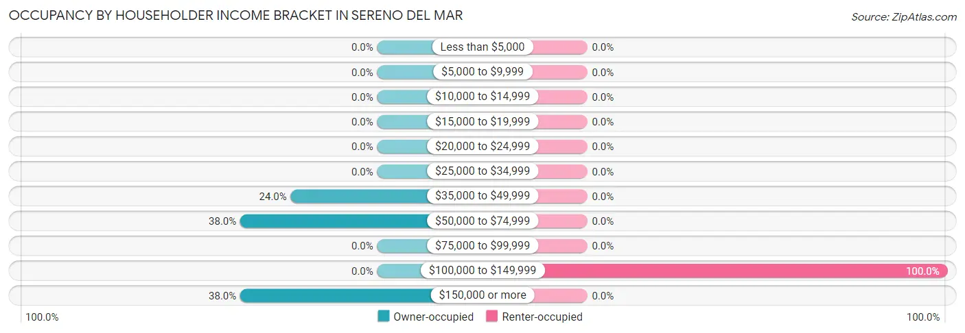 Occupancy by Householder Income Bracket in Sereno del Mar