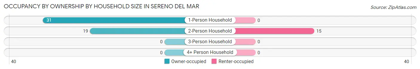 Occupancy by Ownership by Household Size in Sereno del Mar