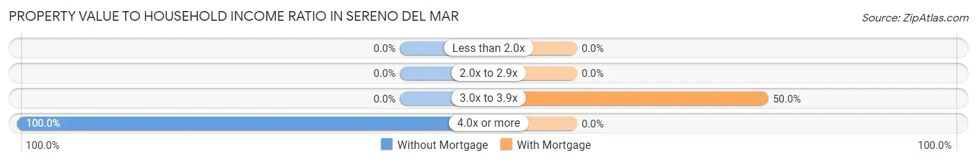 Property Value to Household Income Ratio in Sereno del Mar