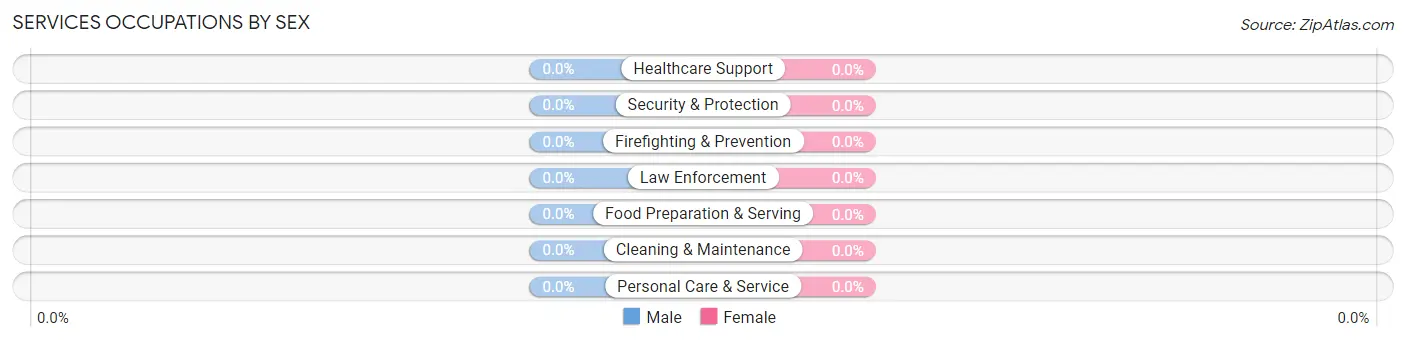 Services Occupations by Sex in Sereno del Mar