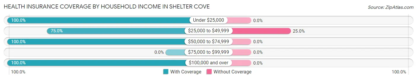 Health Insurance Coverage by Household Income in Shelter Cove