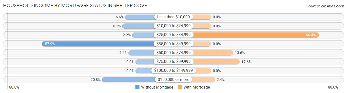 Household Income by Mortgage Status in Shelter Cove