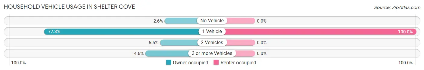 Household Vehicle Usage in Shelter Cove