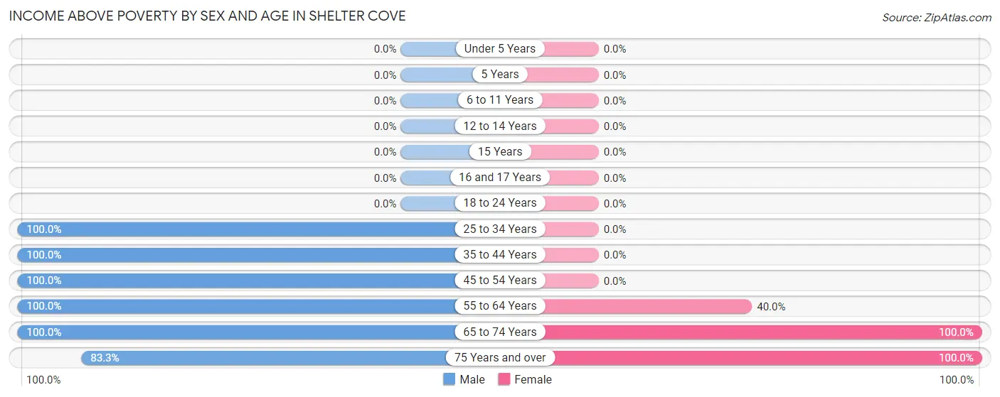 Income Above Poverty by Sex and Age in Shelter Cove