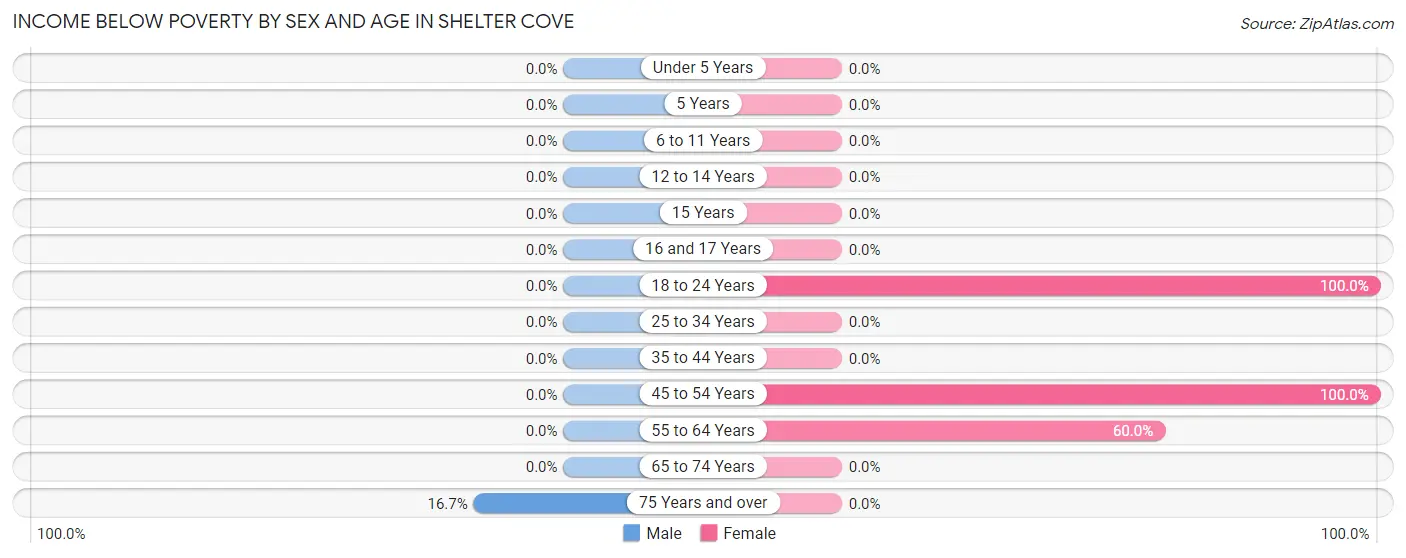 Income Below Poverty by Sex and Age in Shelter Cove