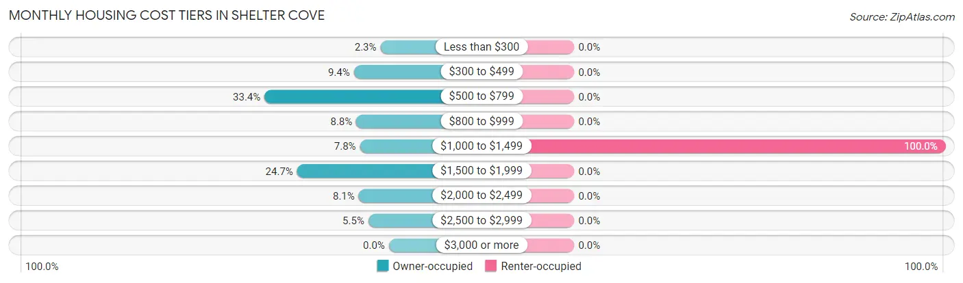 Monthly Housing Cost Tiers in Shelter Cove