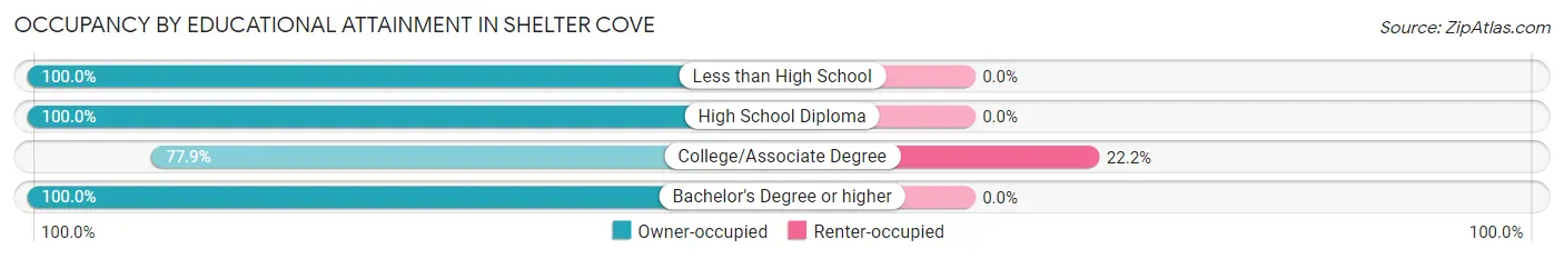 Occupancy by Educational Attainment in Shelter Cove