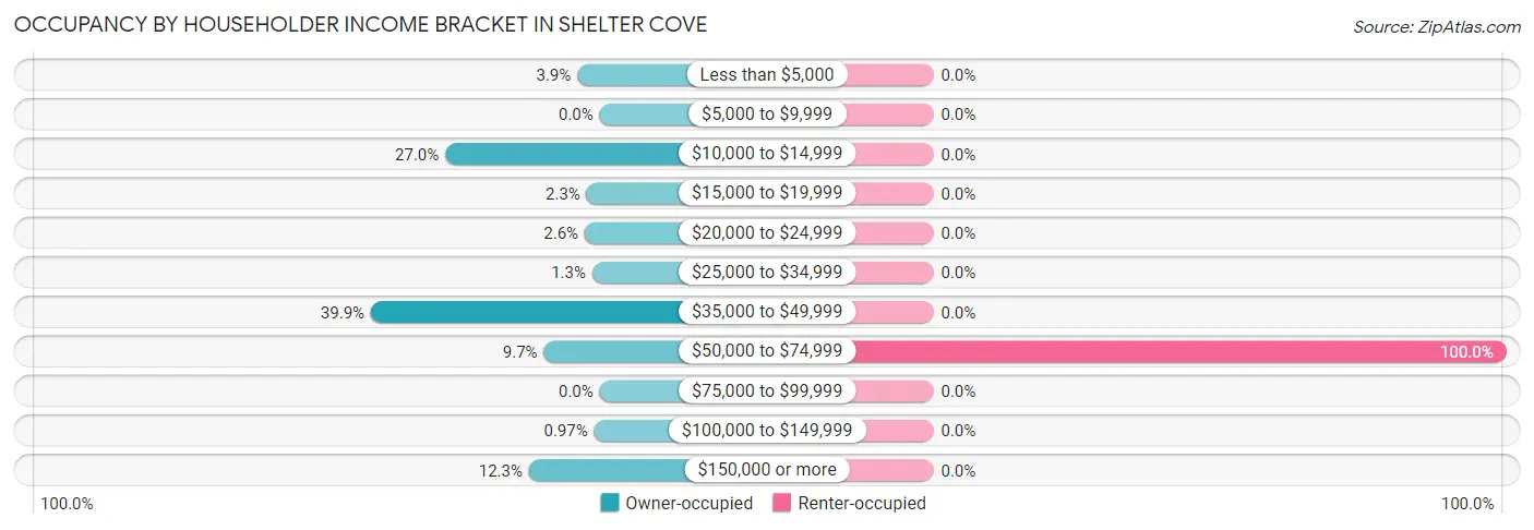 Occupancy by Householder Income Bracket in Shelter Cove