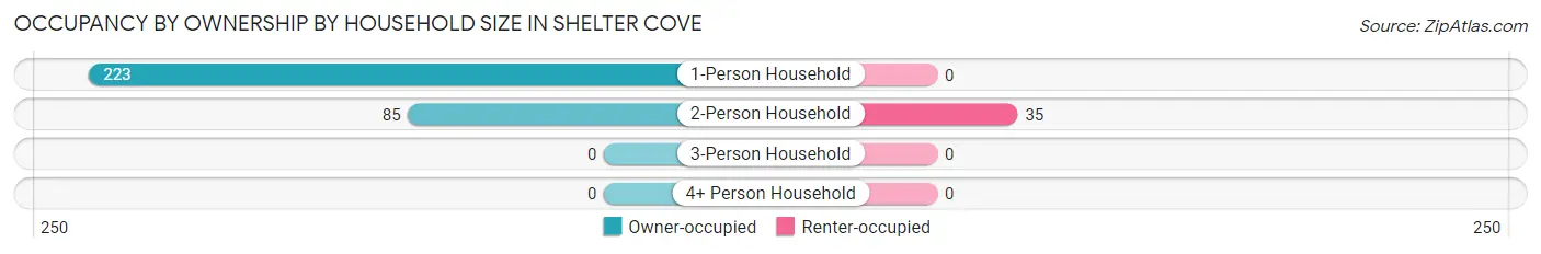Occupancy by Ownership by Household Size in Shelter Cove