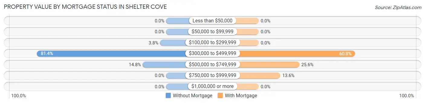Property Value by Mortgage Status in Shelter Cove