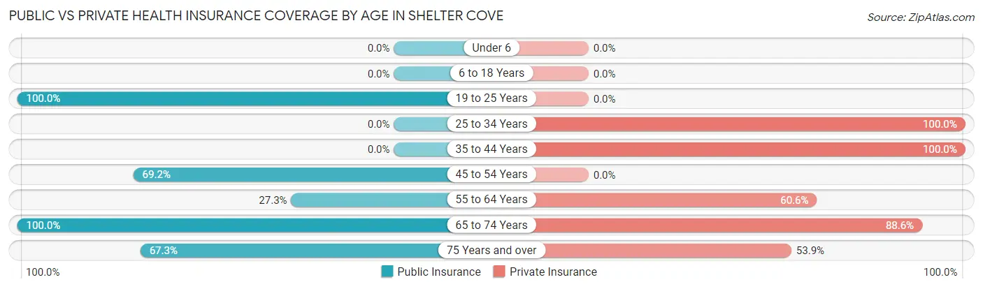 Public vs Private Health Insurance Coverage by Age in Shelter Cove