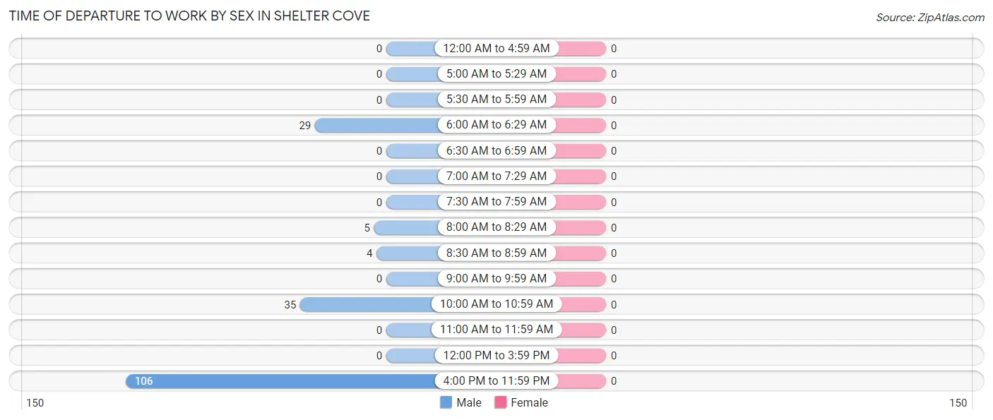 Time of Departure to Work by Sex in Shelter Cove