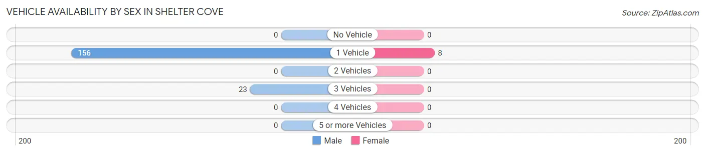 Vehicle Availability by Sex in Shelter Cove