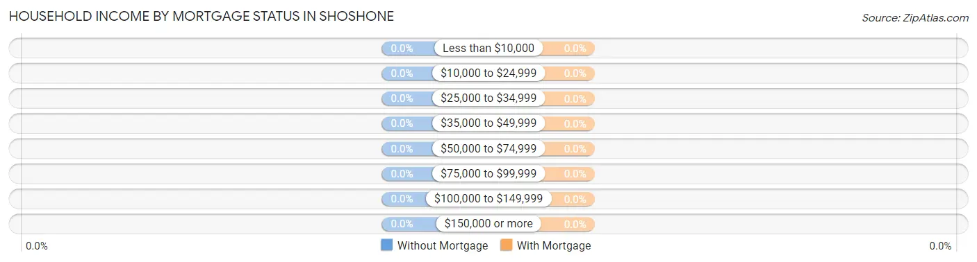 Household Income by Mortgage Status in Shoshone