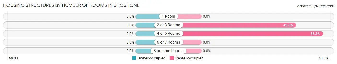 Housing Structures by Number of Rooms in Shoshone